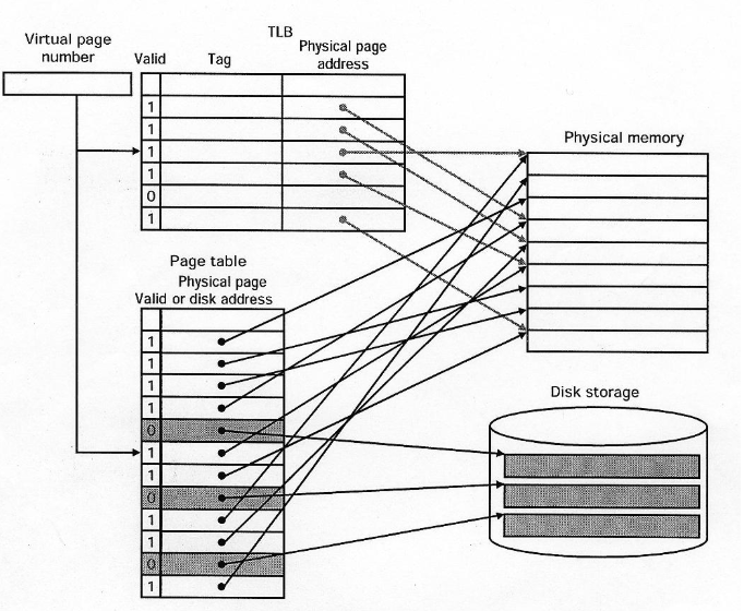 MMU, TLB 구조도