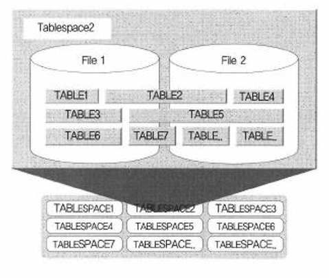 테이블스페이스(Table space) 구조도